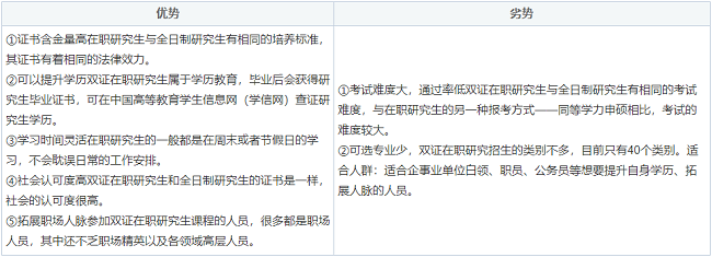 非全日制研究生優劣勢分析