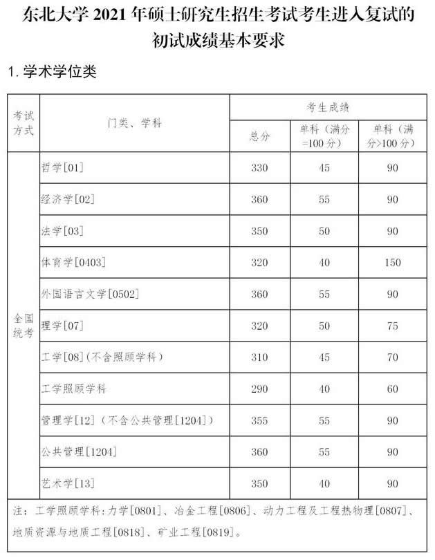 東北大學2021年碩士研究生招生考試考生復試基本分數線學術學位 東北大學2021年碩士研究生招生考試考生復試基本分數線學術學位