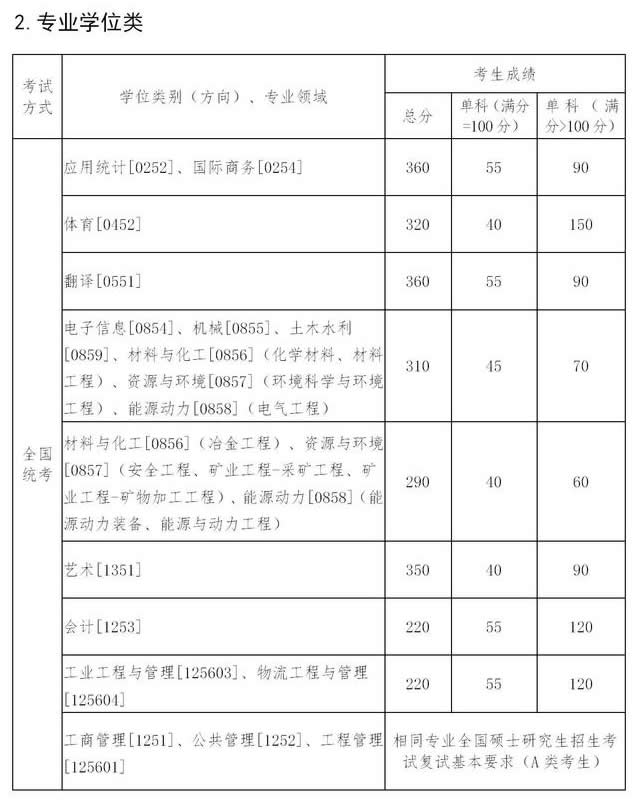 東北大學2021年碩士研究生招生考試考生復試基本分數線專業學位 東北大學2021年碩士研究生招生考試考生復試基本分數線專業學位