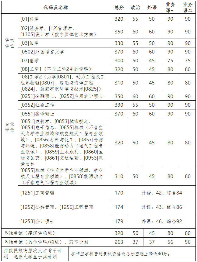 哈爾濱工業(yè)大學2021年碩士研究生招生復試基本分數(shù)線