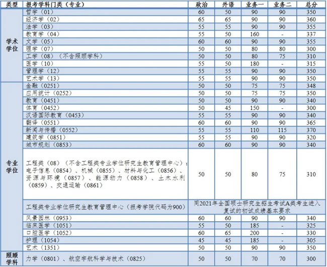  同濟大學2021年全國碩士研究生招生考試復試基本分數線全國統考