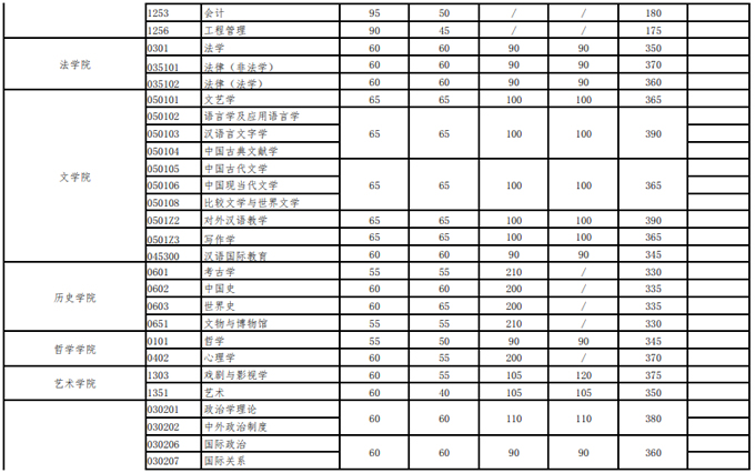 武漢大學2021年碩士招生考試復試分數線 武漢大學2021年碩士招生考試復試分數線