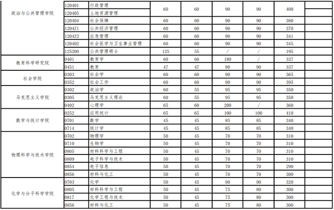 武漢大學2021年碩士招生考試復試分數線 武漢大學2021年碩士招生考試復試分數線