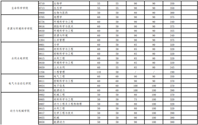 武漢大學2021年碩士招生考試復試分數線 武漢大學2021年碩士招生考試復試分數線