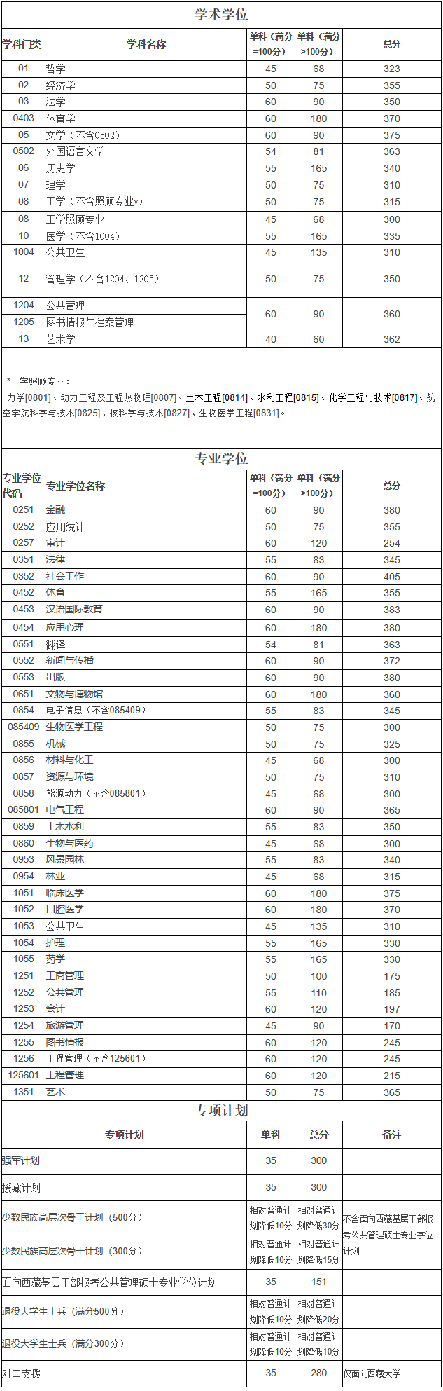 四川大學2023年碩士研究生招生考試考生進入復試的初試成績基本要求 四川大學2023年碩士研究生招生考試考生進入復試的初試成績基本要求