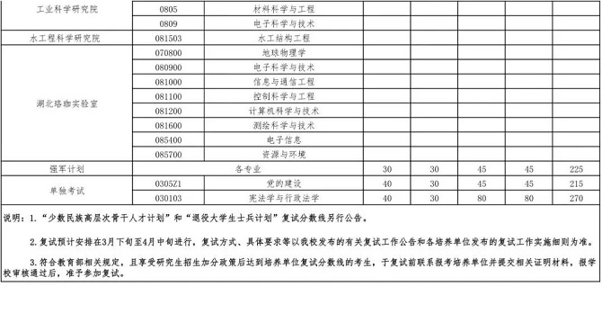 武漢大學2023年碩士招生考試復試基本分數線