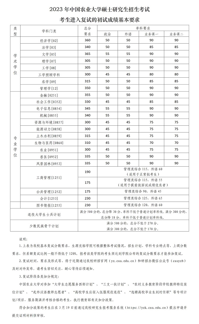 中國(guó)農(nóng)業(yè)大學(xué)2023年碩士研究生招生考試考生進(jìn)入復(fù)試的初試成績(jī)基本要求
