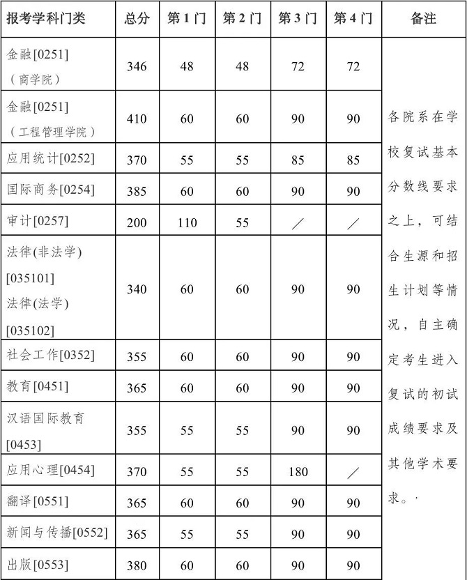 專業(yè)學(xué)位分數(shù)線