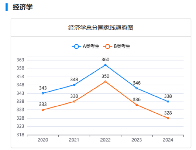 金融專碩近五年分數線變化趨勢圖 金融專碩近五年分數線變化趨勢圖