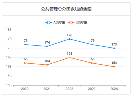 MPA近五年分?jǐn)?shù)線變化趨勢