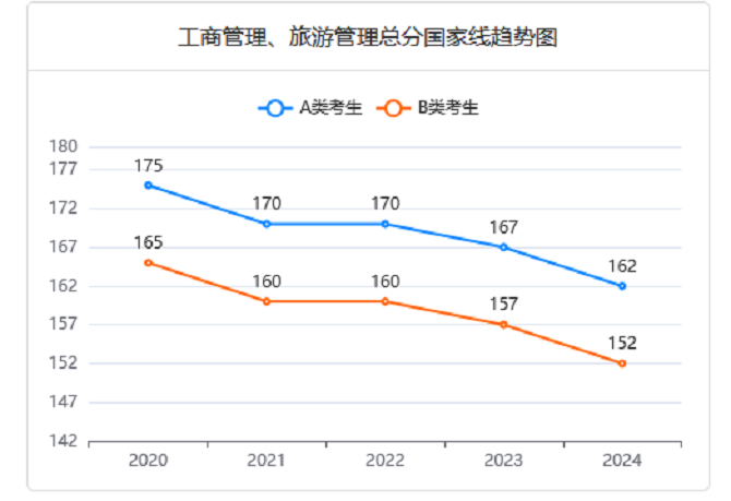 MBA近五年分數(shù)線變化趨勢