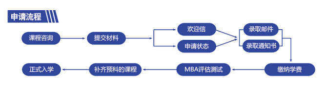 美國威斯康星協和大學招生流程 美國威斯康星協和大學招生流程