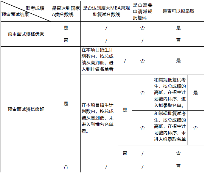 廈門大學(xué)2019年入學(xué)MBA預(yù)審面試一覽表