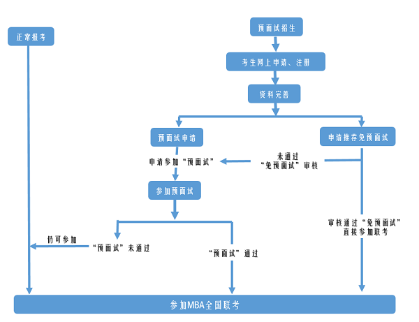 2020年中國傳媒大學(xué)MBA報(bào)名流程圖 2020年中國傳媒大學(xué)MBA報(bào)名流程圖
