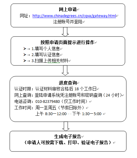 學(xué)位認(rèn)證流程 學(xué)位認(rèn)證流程