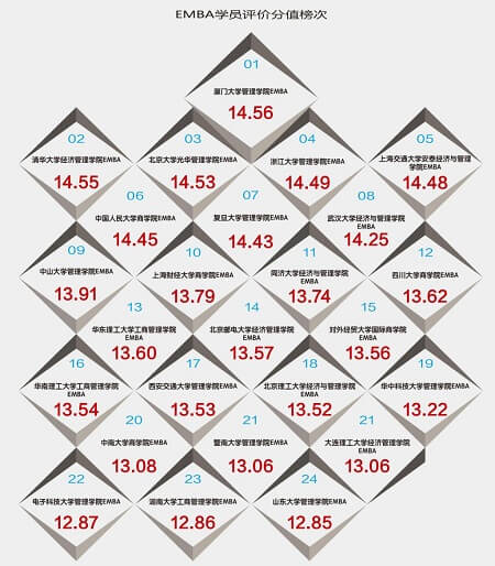 EMBA學(xué)員評(píng)價(jià)分值榜次 EMBA學(xué)員評(píng)價(jià)分值榜次