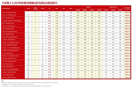 2019年讀中國(guó)最佳EMBA項(xiàng)目排行 2019年讀中國(guó)最佳EMBA項(xiàng)目排行