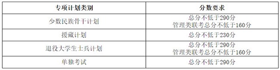 專項計劃復試分數線