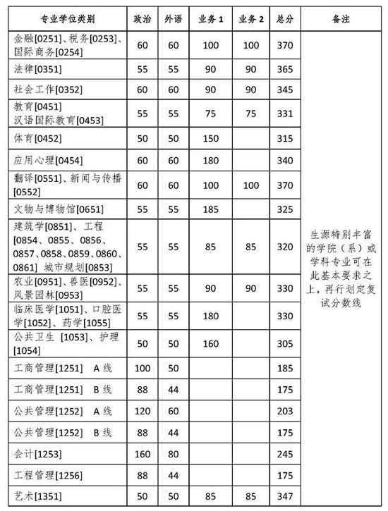 專業學位各類別基本要求 專業學位各類別基本要求