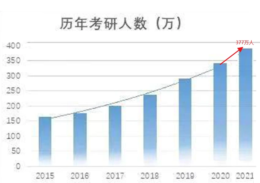 2021考研報(bào)考人數(shù)377萬(wàn)！同比增長(zhǎng)10.56%，究竟暴露了什么？