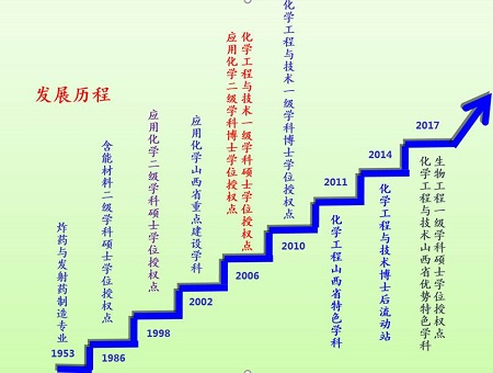 歡迎調劑中北大學化學工程與技術學院——2021年碩士研究生調劑公告 歡迎調劑中北大學化學工程與技術學院——2021年碩士研究生調劑公告