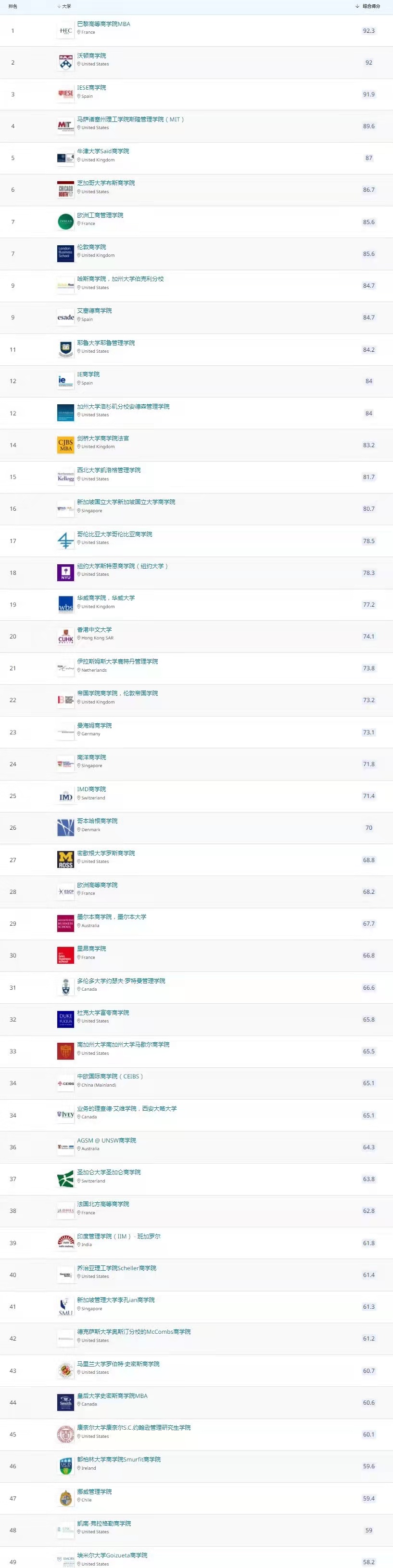 重磅！2022年QS全球EMBA排名一覽表