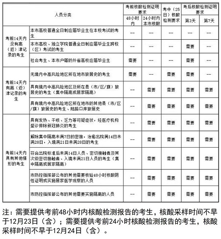 天津市2022年研考初試考前提示 （防疫要求篇）