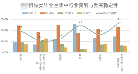 機械類畢業生集中行業薪酬與發展穩定性