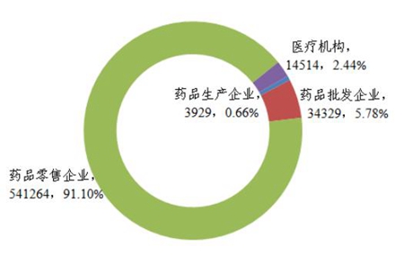 在冊執業藥師執業領域分布