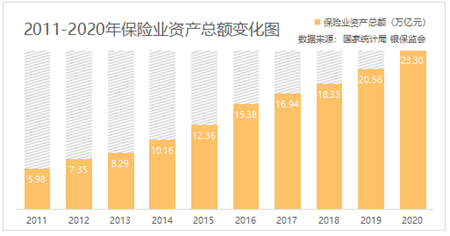 2011-2020年保險業資產總額變化圖