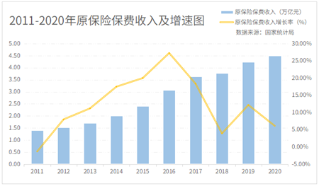 2011-2020年原保險保費收入及增速圖