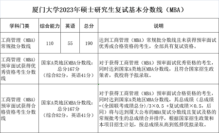 廈門大學2023年MBA碩士研究生復(fù)試分數(shù)線及申請復(fù)試的相關(guān)說明 廈門大學2023年MBA碩士研究生復(fù)試分數(shù)線及申請復(fù)試的相關(guān)說明