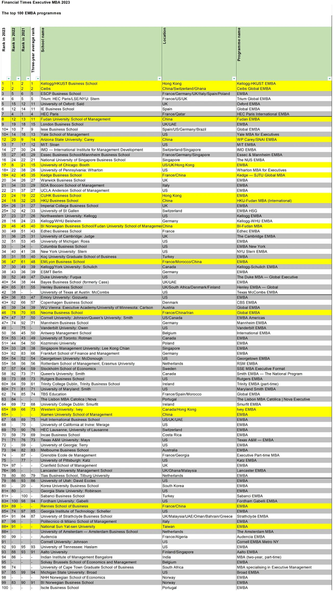 英國《金融時報》全球EMBA課程百強榜單