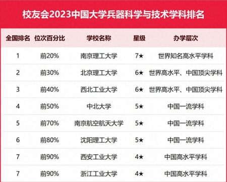 2023中國(guó)大學(xué)兵器科學(xué)與技術(shù)學(xué)科排名，南理工第一, 西工大第三