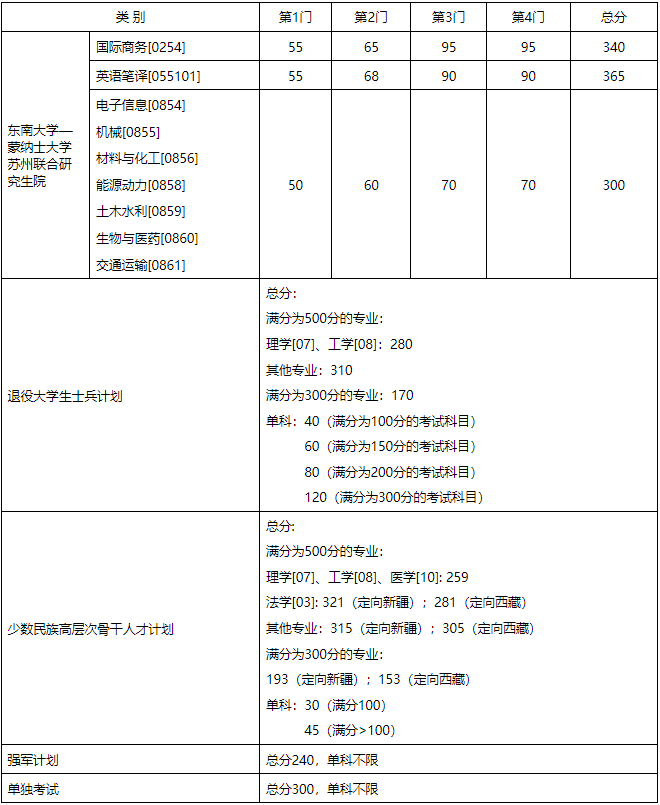 其他分數線 其他分數線