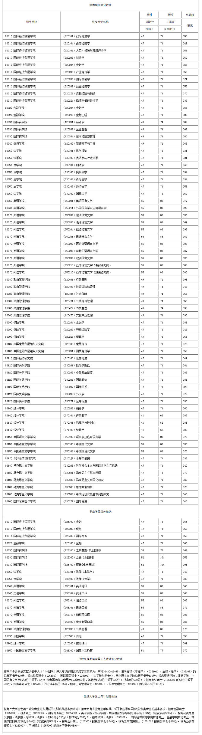 考生進入復試的最低初試成績基本要求
