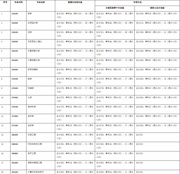 廣西大學(xué)關(guān)于2024年碩士研究生復(fù)試分?jǐn)?shù)線的公告