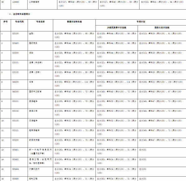 廣西大學(xué)關(guān)于2024年碩士研究生復(fù)試分?jǐn)?shù)線的公告