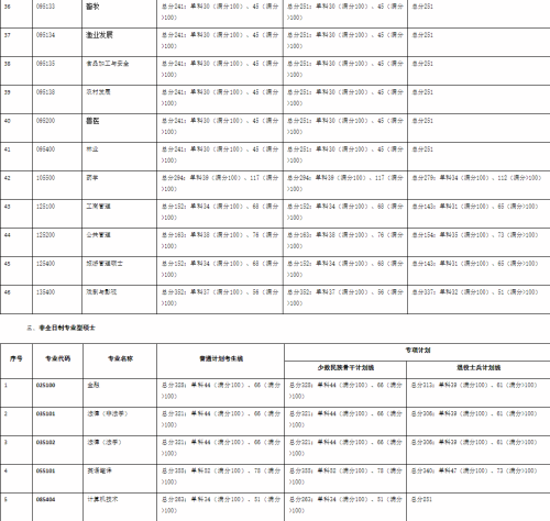 廣西大學(xué)關(guān)于2024年碩士研究生復(fù)試分?jǐn)?shù)線的公告