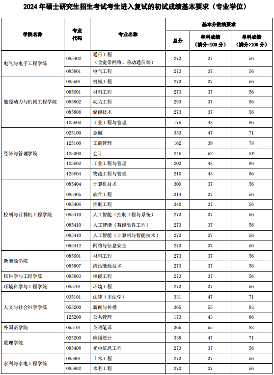 專業(yè)學(xué)位分?jǐn)?shù)線 專業(yè)學(xué)位分?jǐn)?shù)線