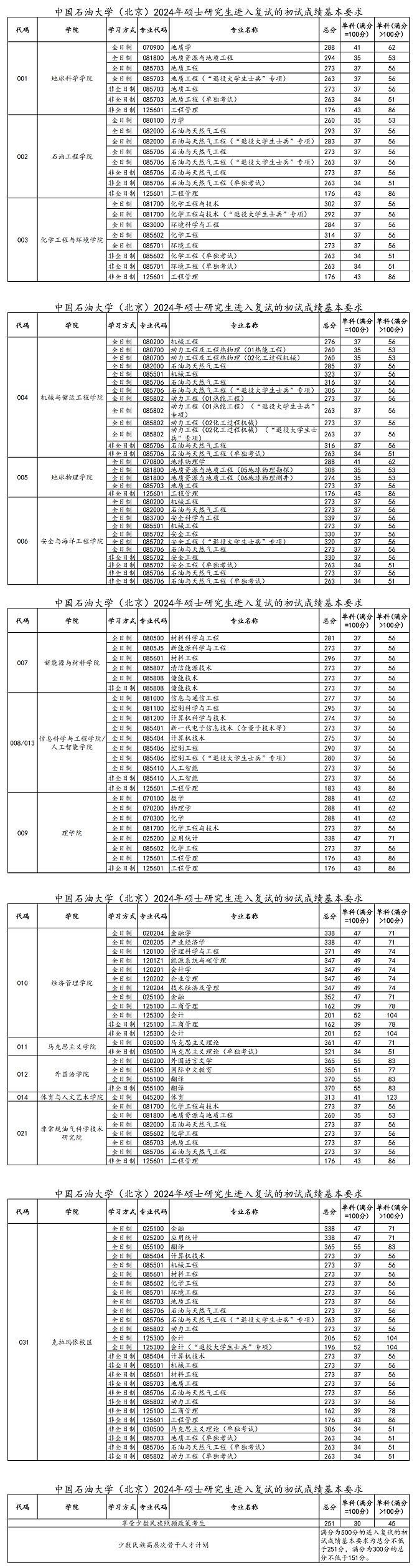 中國石油大學(xué)（北京）2024年碩士研究生進(jìn)入復(fù)試的初試成績基本要求