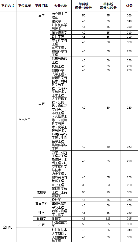 復試分數線 復試分數線