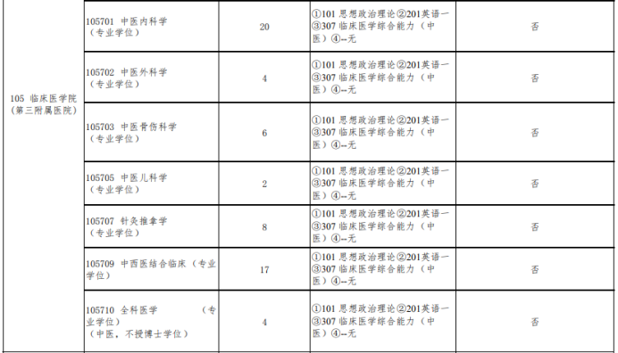 北京中醫藥大學中醫專碩招生目錄(部分) 北京中醫藥大學中醫專碩招生目錄(部分)