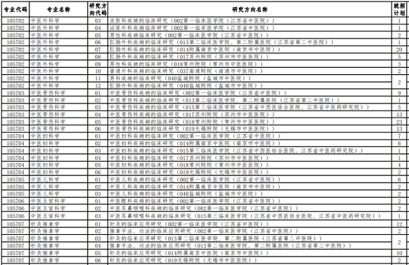 南京中醫藥大學中醫專碩招生目錄(部分) 南京中醫藥大學中醫專碩招生目錄(部分)