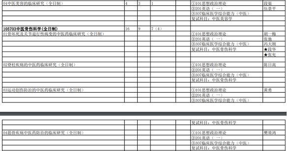 成都中醫藥大學中醫專碩招生目錄(部分) 成都中醫藥大學中醫專碩招生目錄(部分)