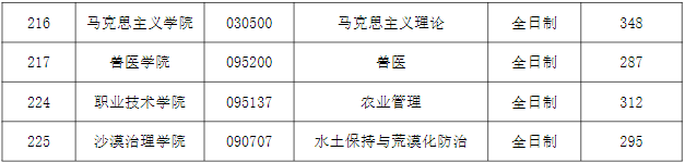非專項計劃復試分數線（總分)