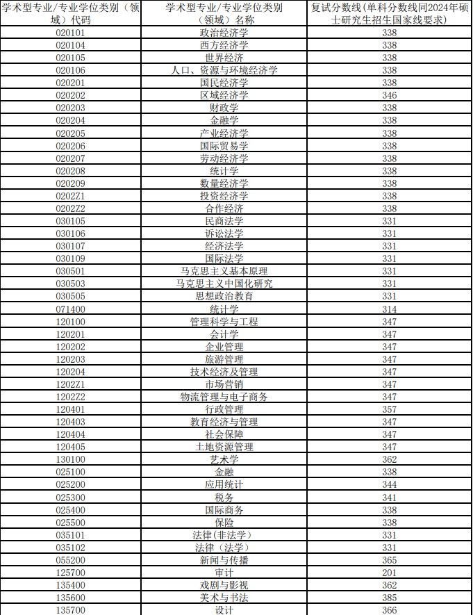 安徽財經大學2024年碩士研究生招生各專業復試分數線