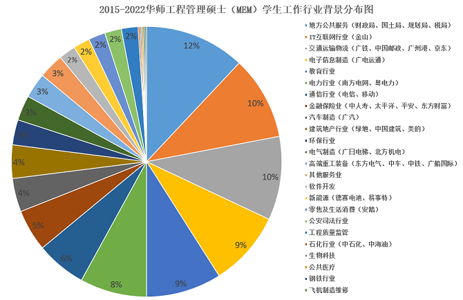 就業領域覆蓋廣 就業領域覆蓋廣