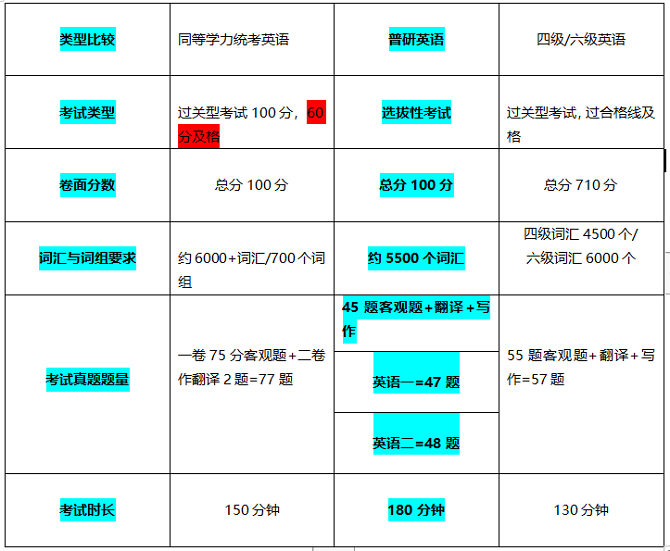 同等學力申碩考試英語比普研、四六級詞匯還多? 同等學力申碩考試英語比普研、四六級詞匯還多?