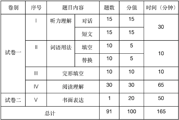 全國醫(yī)學博士英語統(tǒng)考新大綱聽力題型深度解讀 全國醫(yī)學博士英語統(tǒng)考新大綱聽力題型深度解讀